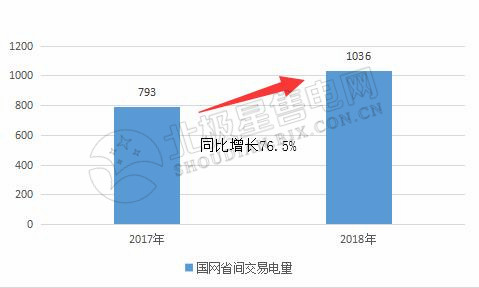 9張圖帶你讀懂2018電力市場化交易情況 誰是地表最強(qiáng)“售電錦鯉”？
