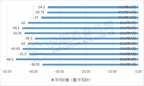 9張圖帶你讀懂2018電力市場化交易情況 誰是地表最強“售電錦鯉”？