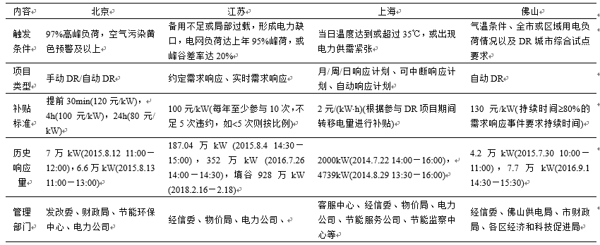 新電改背景下 我國(guó)如何促進(jìn)電力需求響應(yīng)向常態(tài)化轉(zhuǎn)型？