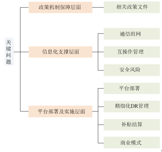 新電改背景下 我國(guó)如何促進(jìn)電力需求響應(yīng)向常態(tài)化轉(zhuǎn)型？