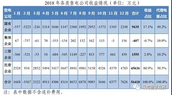 為何廣東民營(yíng)售電公司收益率是國(guó)營(yíng)售電公司7倍多？