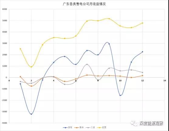 為何廣東民營(yíng)售電公司收益率是國(guó)營(yíng)售電公司7倍多？