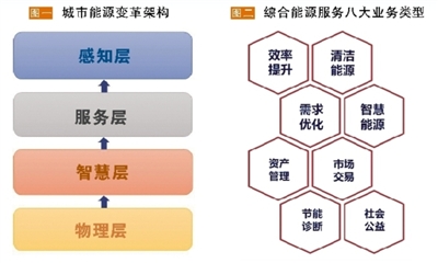 發(fā)展綜合能源服務應以“服務”為本 必須具備“以人為本、實踐導向、資源共享”三大要素