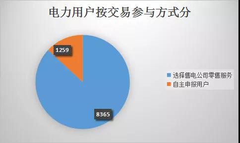  云南電力市場(chǎng)注冊(cè)主體破萬(wàn)戶！選擇售電公司零售服務(wù)用戶達(dá)8365戶
