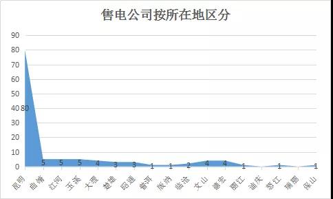  云南電力市場(chǎng)注冊(cè)主體破萬(wàn)戶！選擇售電公司零售服務(wù)用戶達(dá)8365戶