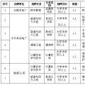 國(guó)家電網(wǎng)61家單位招聘畢業(yè)生