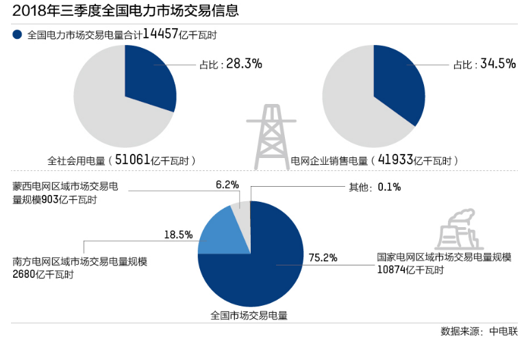 “電改”四年后：市場交易機制仍待完善 地方利益博弈問題依舊存在