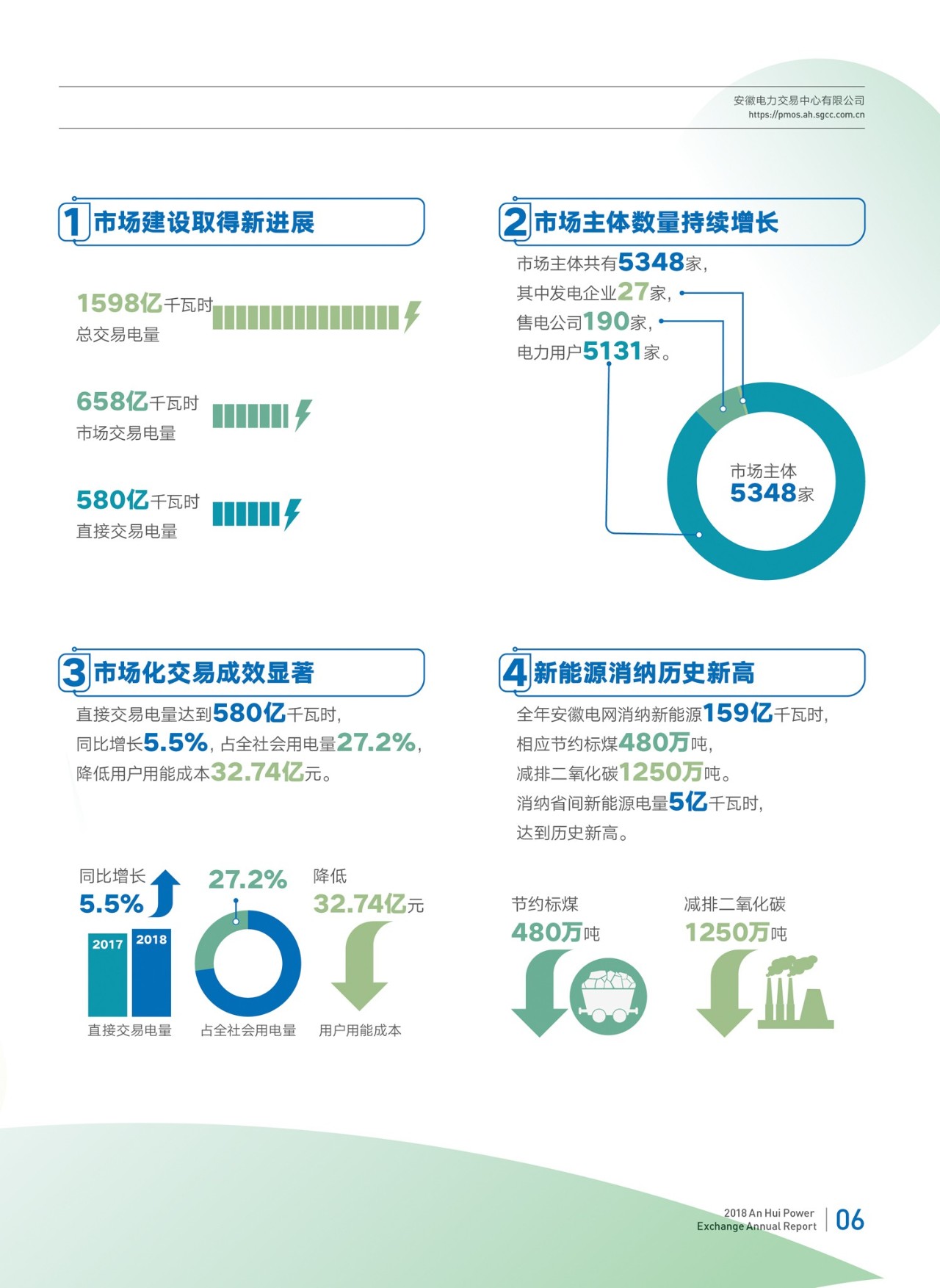 安徽2018年電力市場(chǎng)交易年報(bào):電力直接交易電量580億千瓦時(shí)