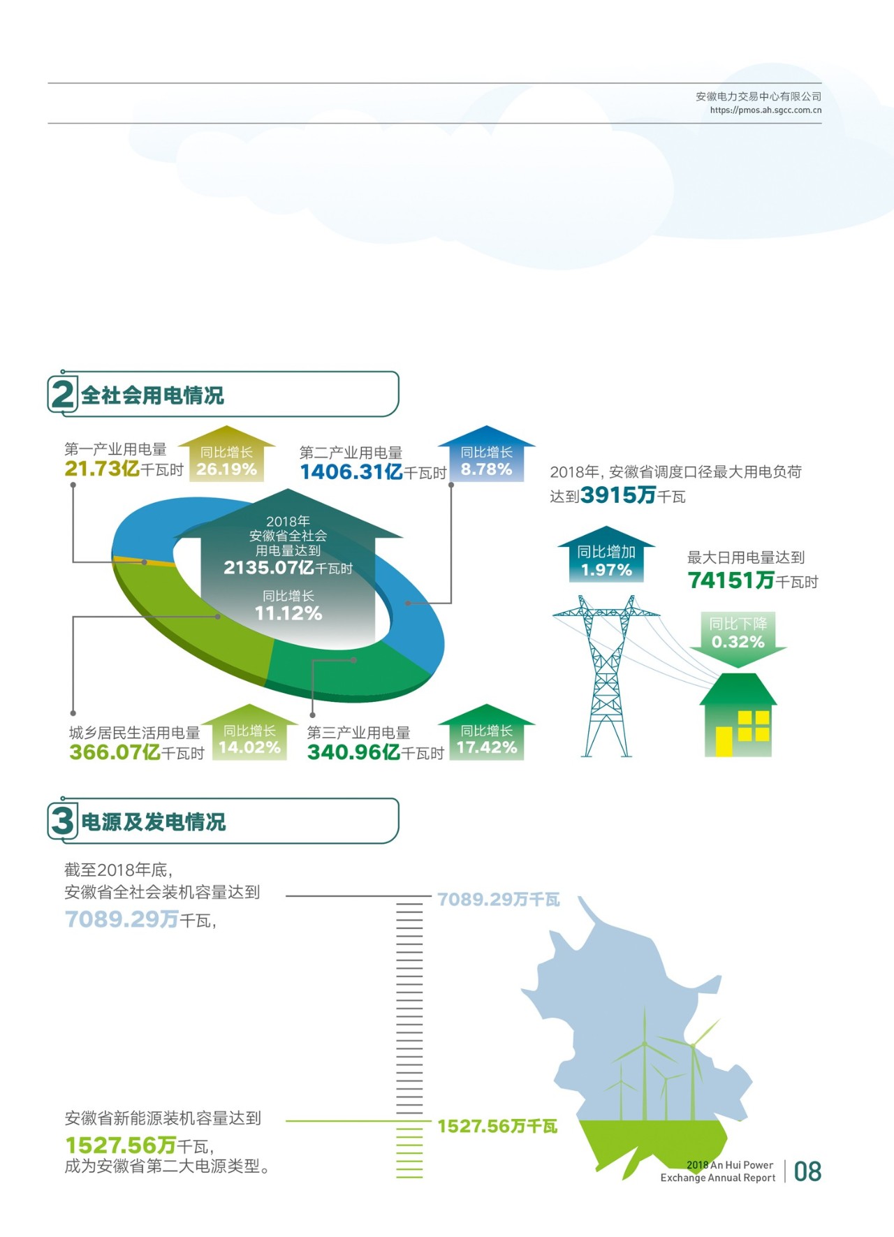 安徽2018年電力市場(chǎng)交易年報(bào):電力直接交易電量580億千瓦時(shí)