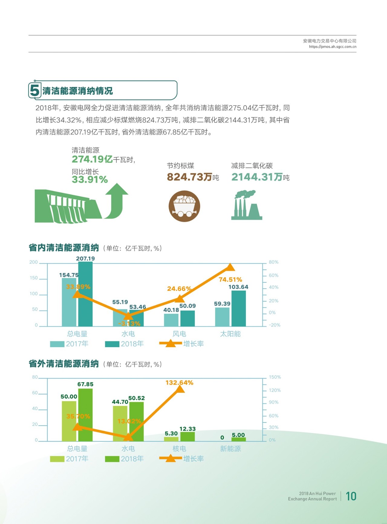 安徽2018年電力市場(chǎng)交易年報(bào):電力直接交易電量580億千瓦時(shí)