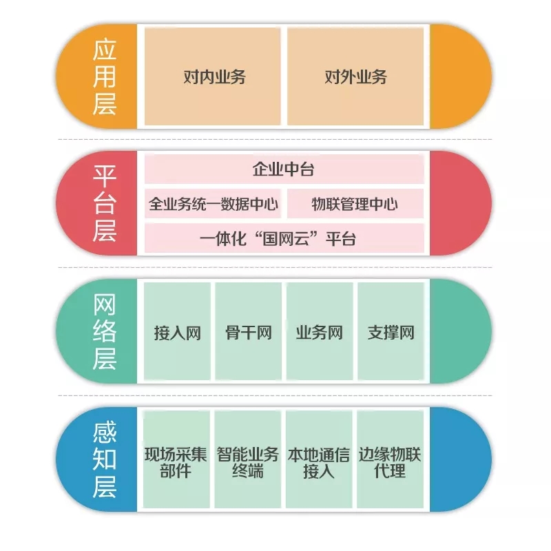 泛在電力物聯(lián)網(wǎng)怎么建？
