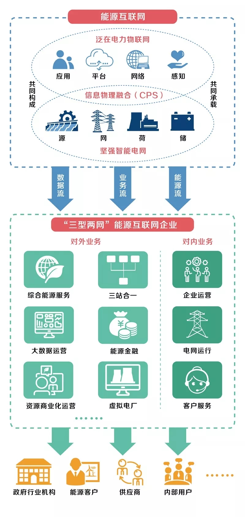 泛在電力物聯(lián)網(wǎng)怎么建？