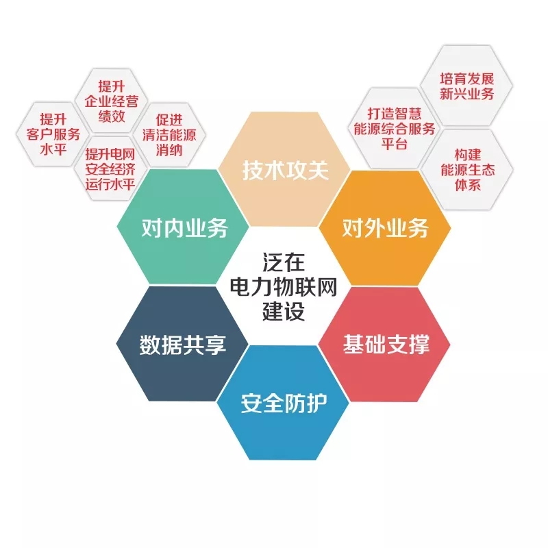 泛在電力物聯(lián)網(wǎng)怎么建？