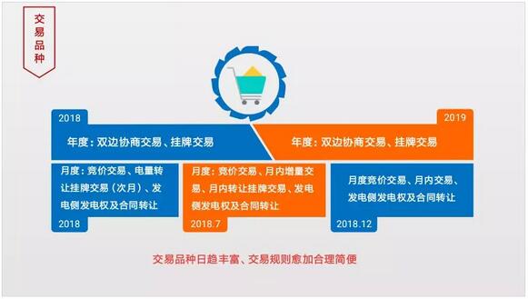 江蘇電力交易市場2018年和2019年主要變化情況對(duì)比