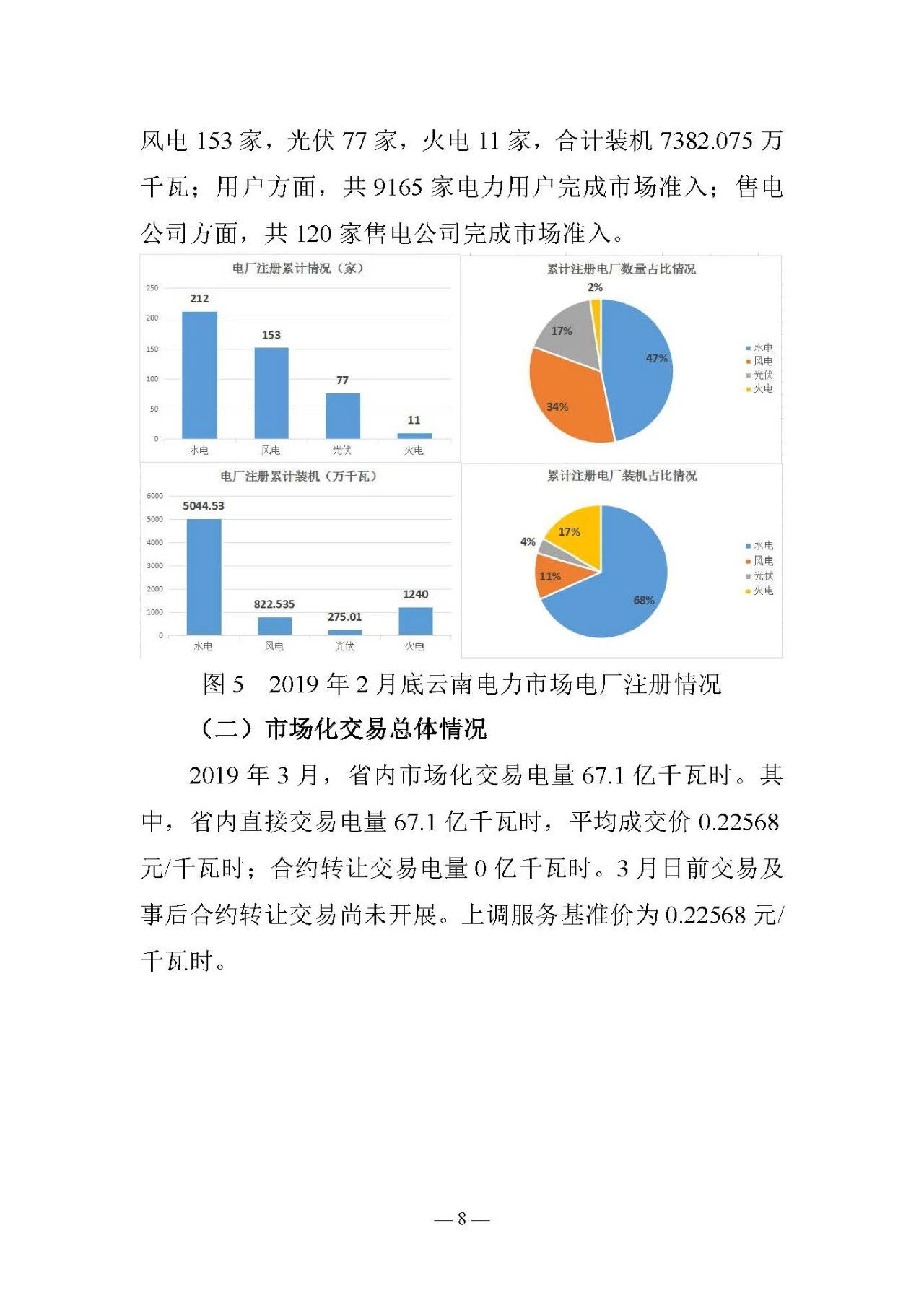 云南電力交易月報(bào)（2019年3月）：省內(nèi)市場化交易電量67.1億千瓦時