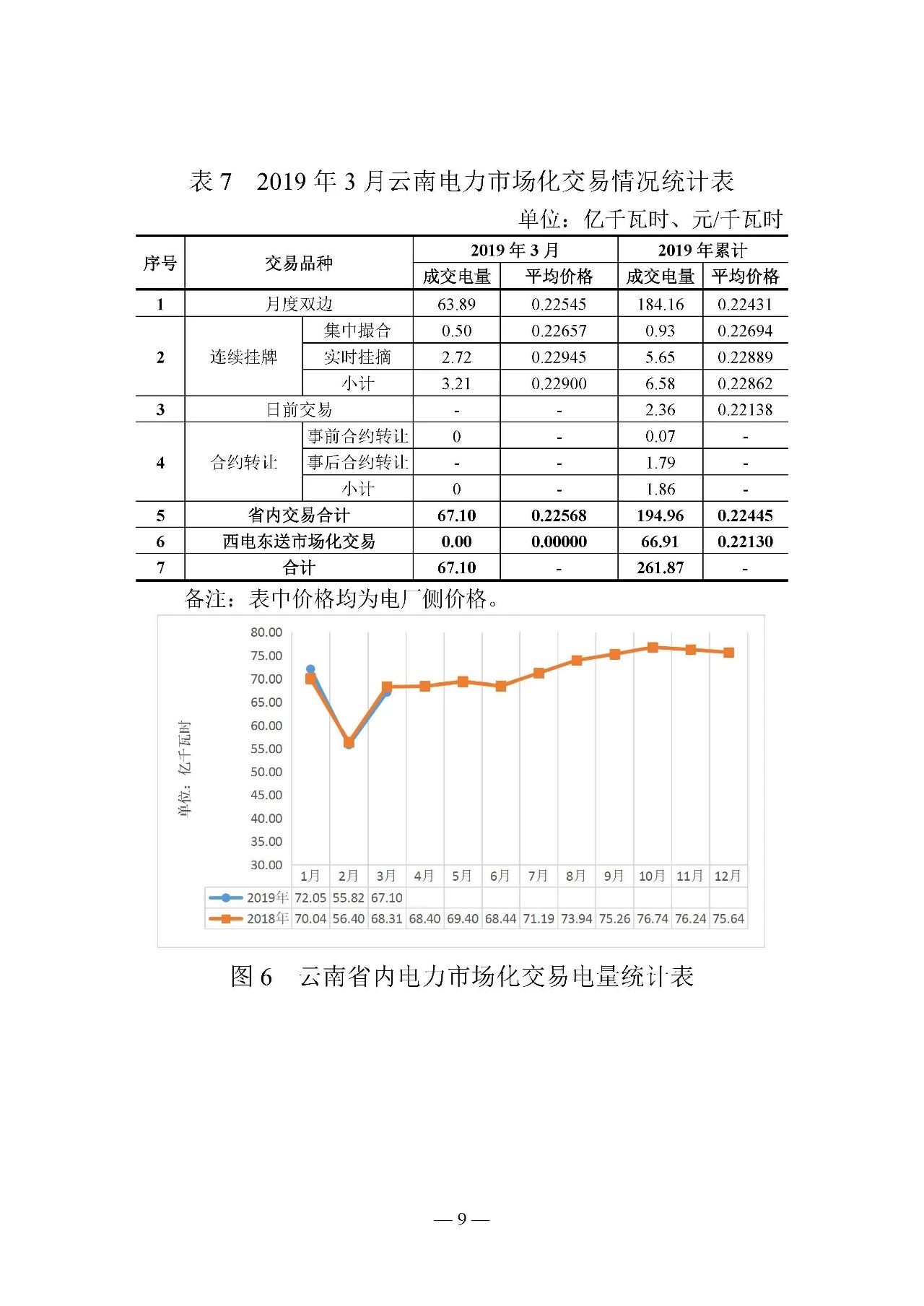 云南電力交易月報(bào)（2019年3月）：省內(nèi)市場化交易電量67.1億千瓦時