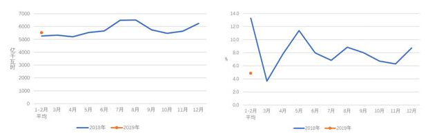 中電聯(lián):2019年1-2月份電力工業(yè)運(yùn)行簡況 全社會用電增速同比放緩