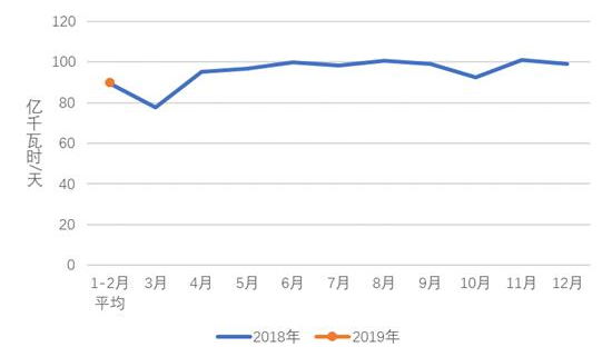 中電聯(lián):2019年1-2月份電力工業(yè)運(yùn)行簡況 全社會用電增速同比放緩