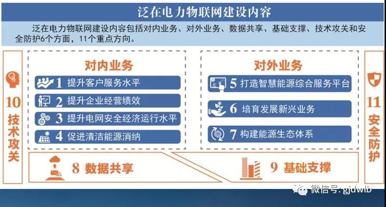 泛在電力物聯(lián)網(wǎng)如何建設(shè)？“路線圖”來了