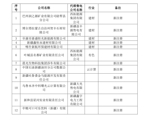 新疆電網(wǎng)2019年3月合同電量轉(zhuǎn)讓交易、月度直接交易電力用戶補(bǔ)充公示名單