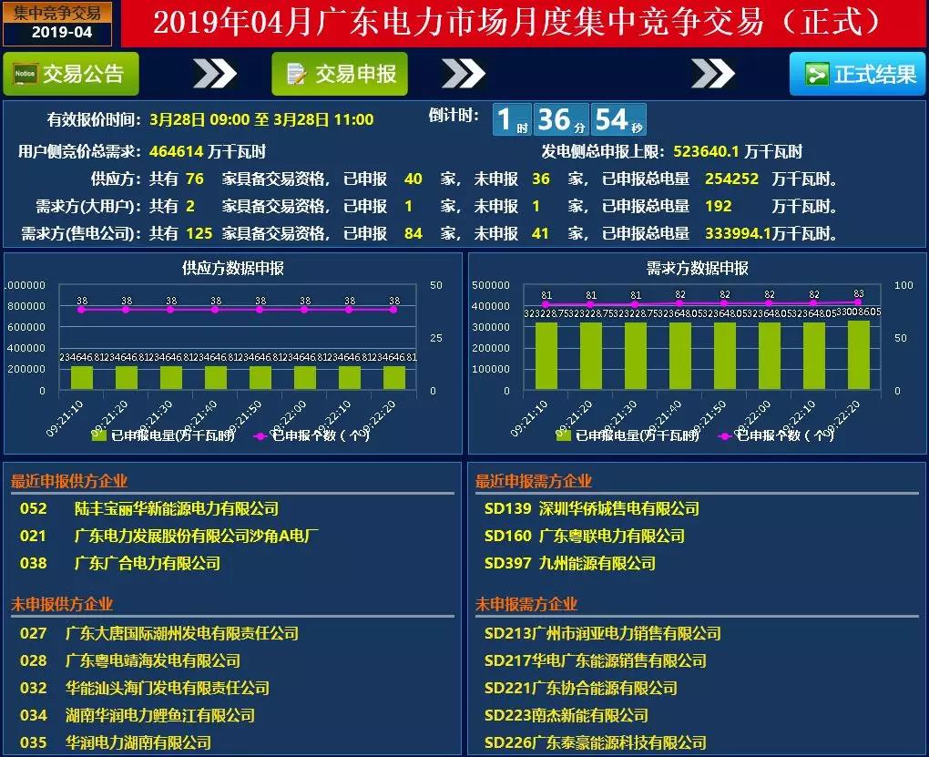 廣東4月集中競價價差再次跌破冰點-28.80厘/度！