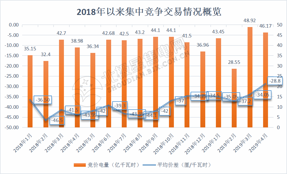 廣東4月集中競價價差再次跌破冰點-28.80厘/度！