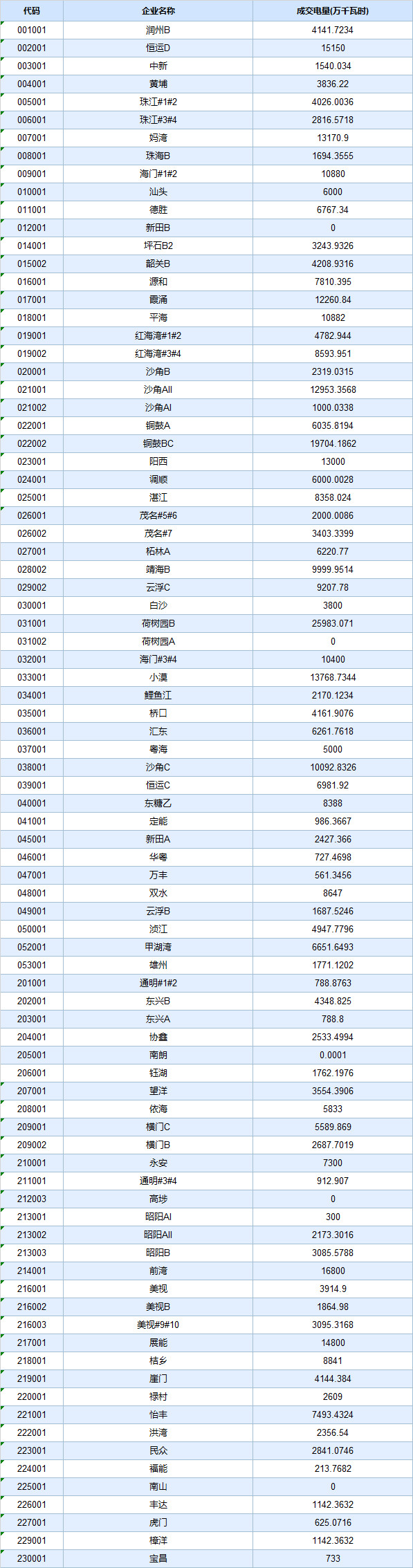 廣東4月集中競價價差再次跌破冰點-28.80厘/度！