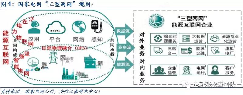 泛在電力物聯(lián)網(wǎng)深度解碼之一：架構(gòu)、場景及投資機會