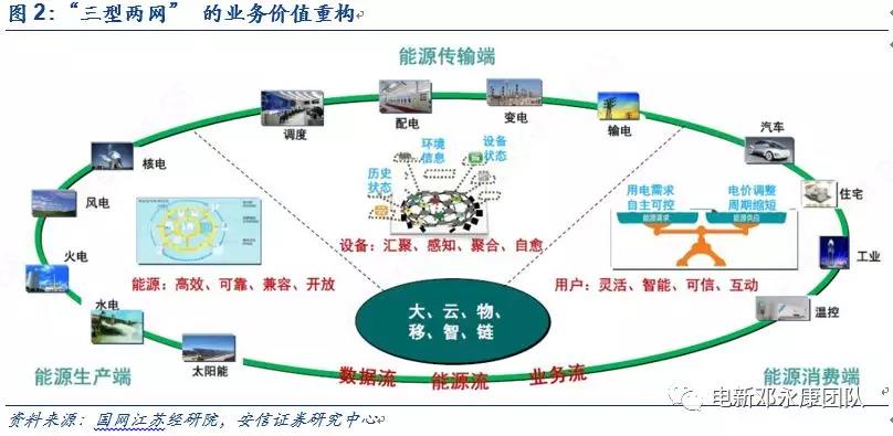 泛在電力物聯(lián)網(wǎng)深度解碼之一：架構(gòu)、場景及投資機會