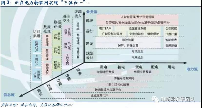 泛在電力物聯(lián)網(wǎng)深度解碼之一：架構(gòu)、場景及投資機會