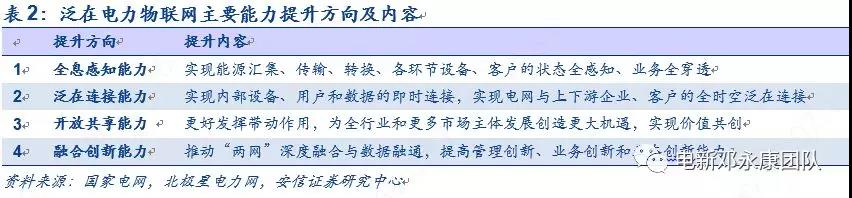 泛在電力物聯(lián)網(wǎng)深度解碼之一：架構(gòu)、場景及投資機會