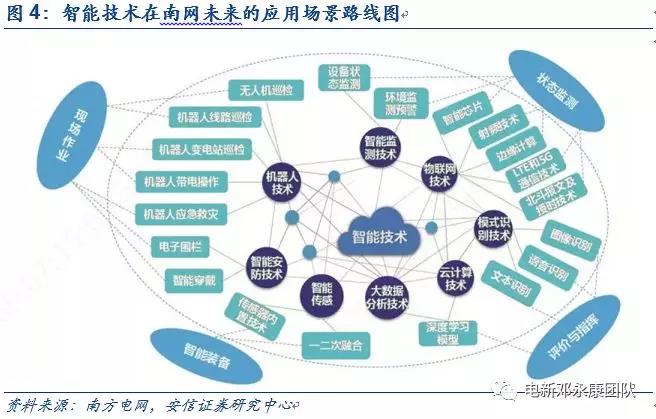 泛在電力物聯(lián)網(wǎng)深度解碼之一：架構(gòu)、場景及投資機會