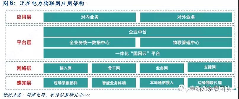 泛在電力物聯(lián)網(wǎng)深度解碼之一：架構(gòu)、場景及投資機會