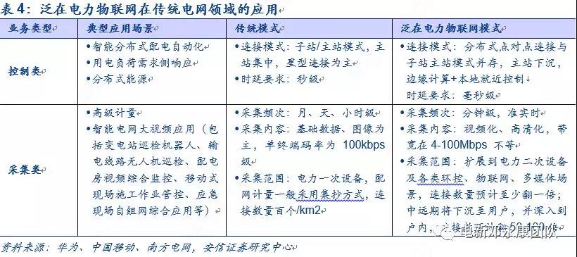 泛在電力物聯(lián)網(wǎng)深度解碼之一：架構(gòu)、場景及投資機會