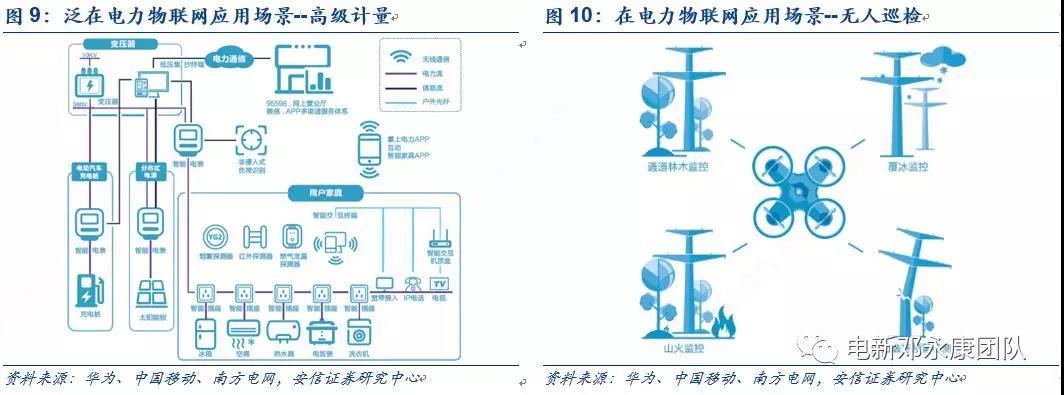 泛在電力物聯(lián)網(wǎng)深度解碼之一：架構(gòu)、場景及投資機會
