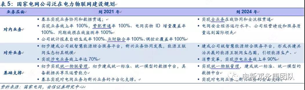 泛在電力物聯(lián)網(wǎng)深度解碼之一：架構(gòu)、場景及投資機會