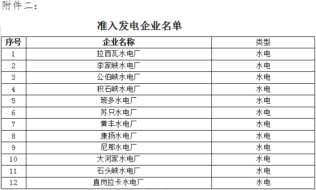 青海2019年4月省內(nèi)重點(diǎn)電力用戶與水電發(fā)電企業(yè)雙邊直接交易:規(guī)模3.83億千瓦時(附名單)