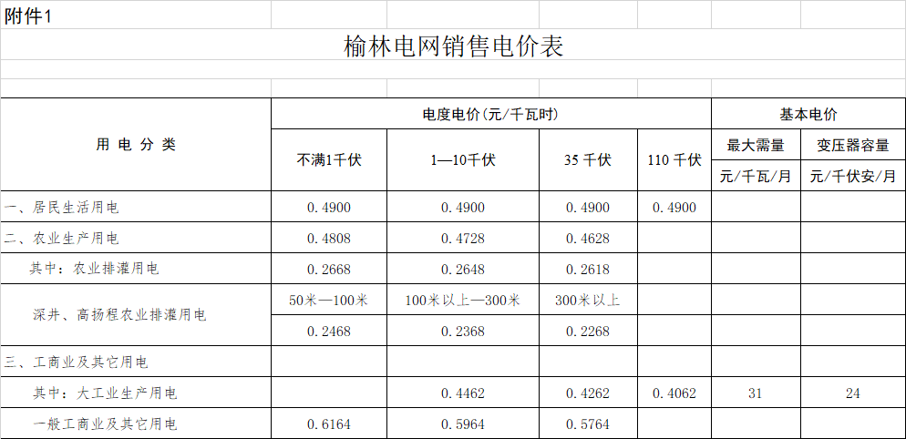 陜西榆林降電價(jià):一般工商業(yè)用電價(jià)格和輸配電價(jià)平均降低3.33分/千瓦時(shí)