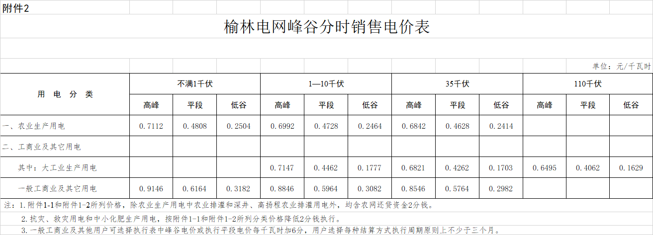 陜西榆林降電價(jià):一般工商業(yè)用電價(jià)格和輸配電價(jià)平均降低3.33分/千瓦時(shí)