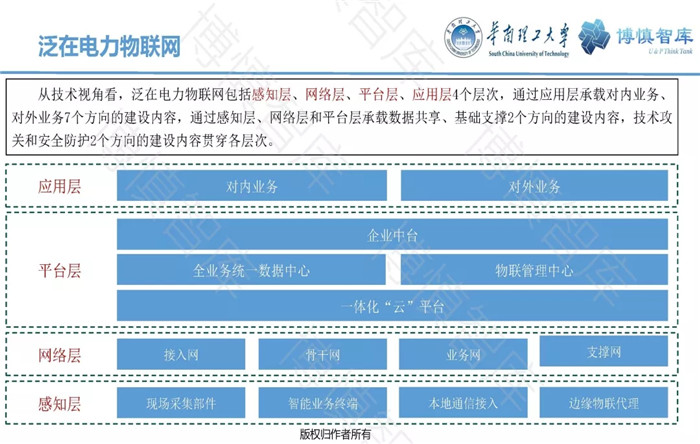 泛在電力物聯(lián)網(wǎng)的概念、體系架構(gòu)及前沿問題