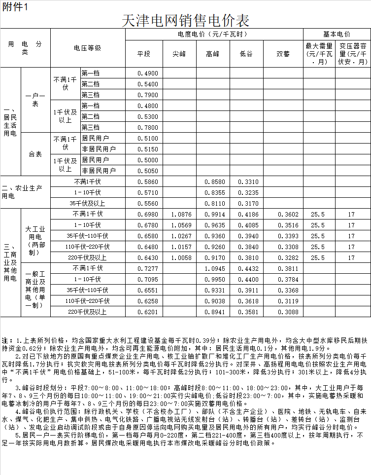 天津:一般工商業(yè)及輸配電價每千瓦時降低2.29分
