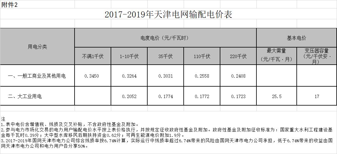 天津:一般工商業(yè)及輸配電價每千瓦時降低2.29分