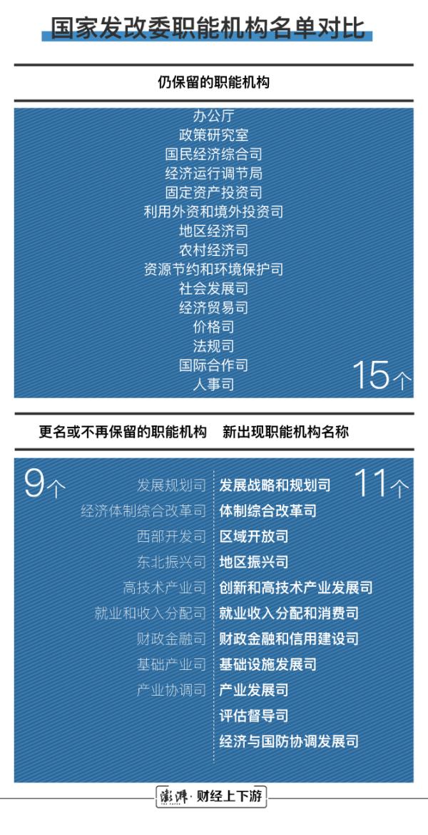 國家發(fā)改委24個職能機構(gòu)變?yōu)?6個 具體有哪些變化