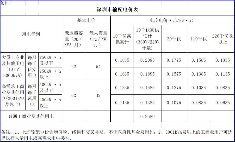 廣東降電價！一般工商業(yè)電價及其輸配電價每千瓦時統(tǒng)一降低1.92分（除深圳市外）