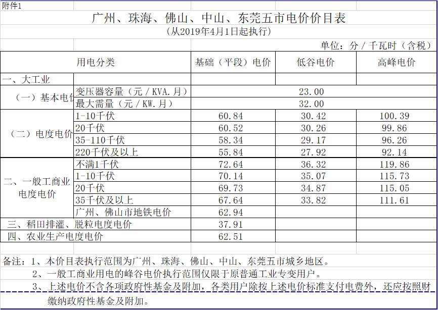 廣東降電價！一般工商業(yè)電價及其輸配電價每千瓦時統(tǒng)一降低1.92分（除深圳市外）