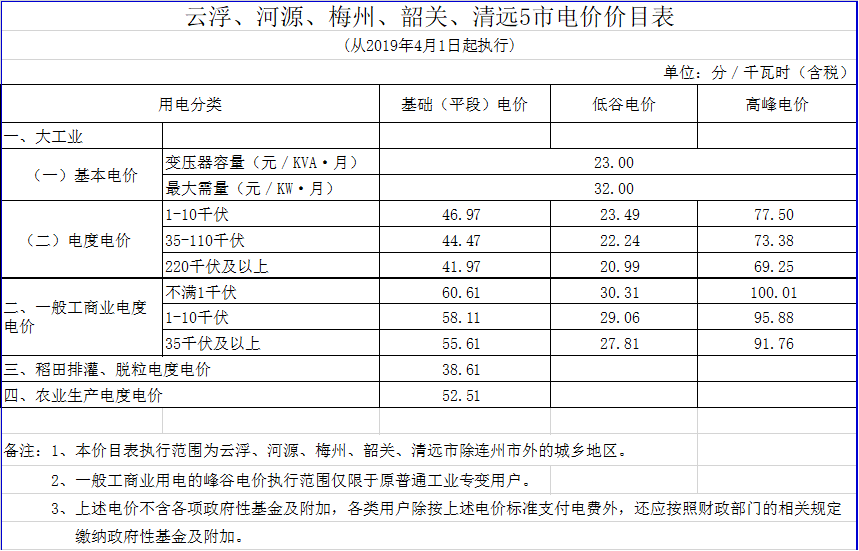 廣東降電價！一般工商業(yè)電價及其輸配電價每千瓦時統(tǒng)一降低1.92分（除深圳市外）