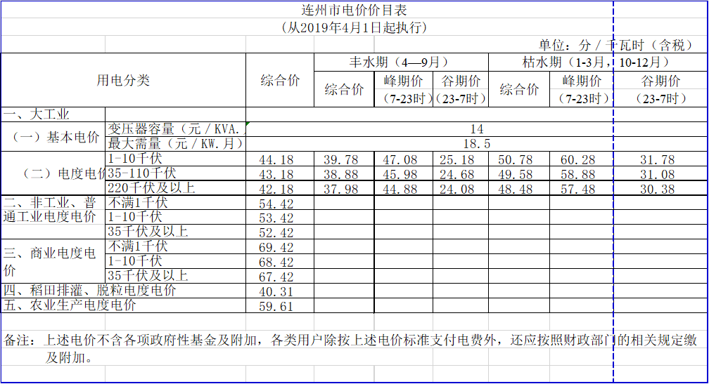 廣東降電價！一般工商業(yè)電價及其輸配電價每千瓦時統(tǒng)一降低1.92分（除深圳市外）
