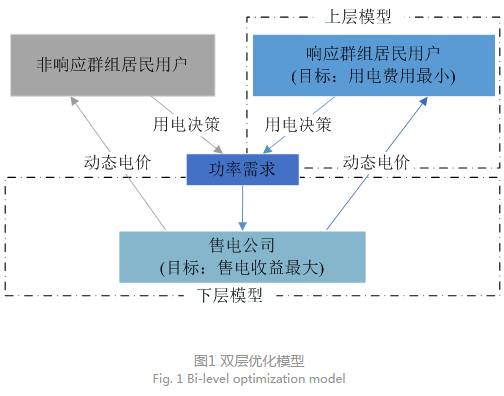 售電公司代理用戶參與市場(chǎng) 如何在兼顧售用雙方利益的前提下完成家庭負(fù)荷管理決策？