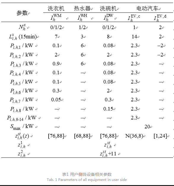 售電公司代理用戶參與市場 如何在兼顧售用雙方利益的前提下完成家庭負荷管理決策？