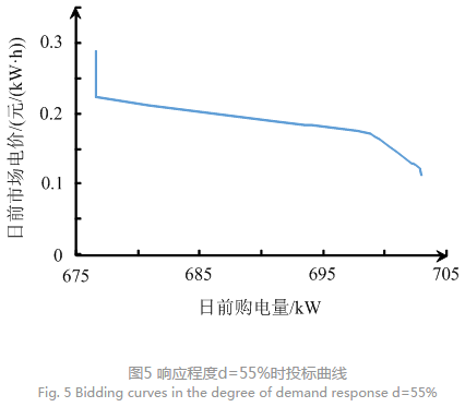 售電公司代理用戶參與市場 如何在兼顧售用雙方利益的前提下完成家庭負荷管理決策？